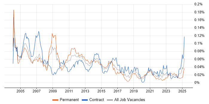Job vacancy trend for Oracle Technical Consultant in London