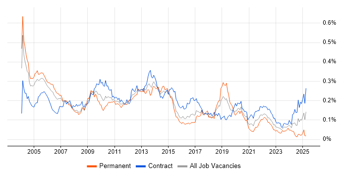 Job vacancy trend for Oracle Workflow in London Job vacancy trend for Oracle Workflow in London