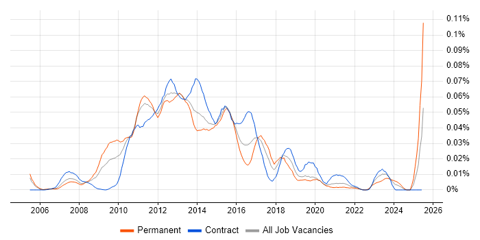 Job vacancy trend for Oracle ZFS in London Job vacancy trend for Oracle ZFS in London
