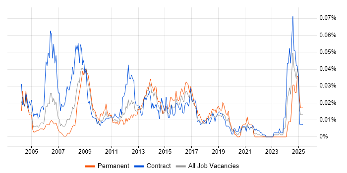 Job vacancy trend for Orchard in London Job vacancy trend for Orchard in London