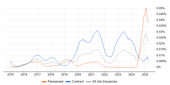 Job vacancy trend for Orchestrade in London Job vacancy trend for Orchestrade in London