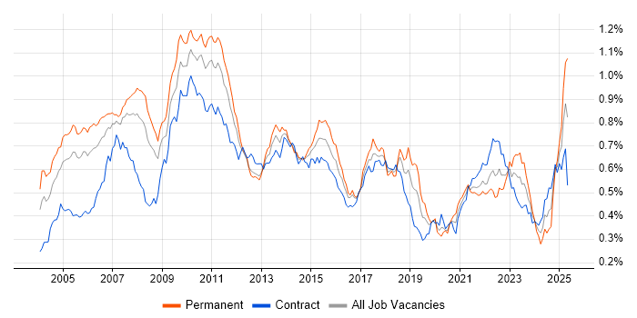 Job vacancy trend for Order Management in London Job vacancy trend for Order Management in London