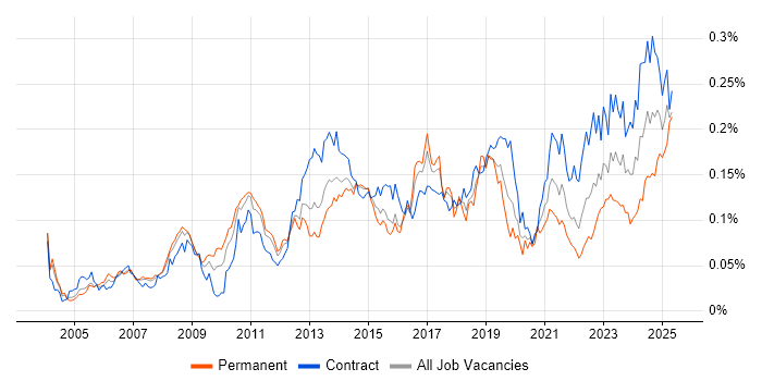 Job vacancy trend for Order to Cash in London Job vacancy trend for Order to Cash in London