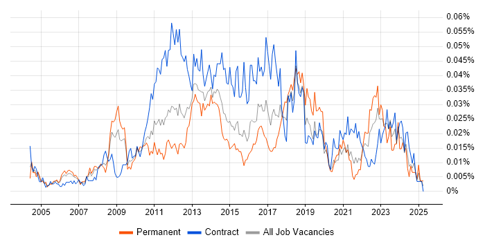 Job vacancy trend for Organisational Awareness in London Job vacancy trend for Organisational Awareness in London