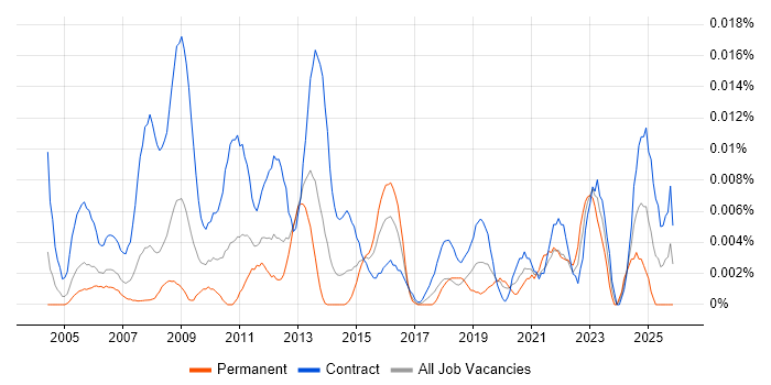 Organisational Change Manager job vacancy trend in London