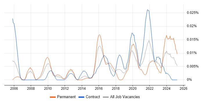 Job vacancy trend for Organisational Learning in London Job vacancy trend for Organisational Learning in London