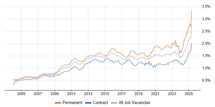 Job vacancy trend for Organisational Skills in London