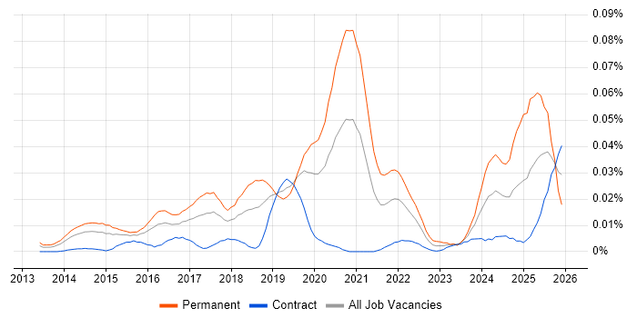 OSCE job vacancy trend in London