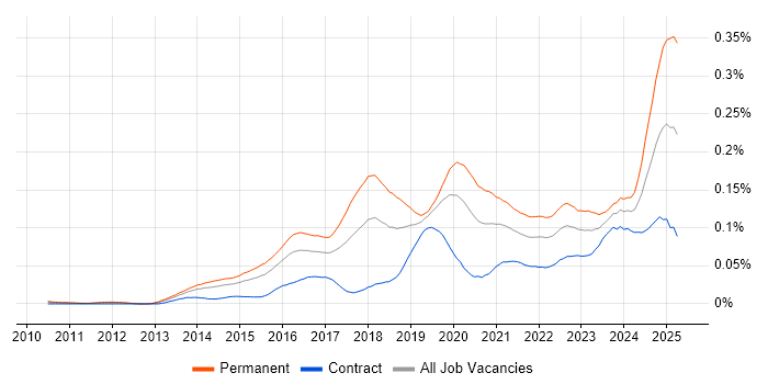 Job vacancy trend for OSCP in London