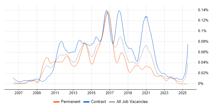 Job vacancy trend for OSGi in London Job vacancy trend for OSGi in London