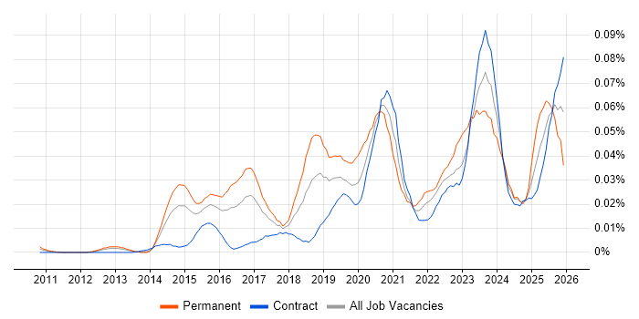 OSINT job vacancy trend in London