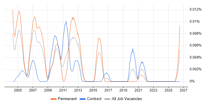 OSS Developer job vacancy trend in London