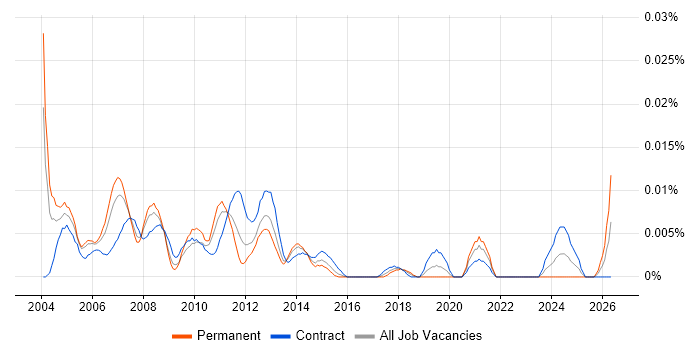 OSS Project Manager job vacancy trend in London