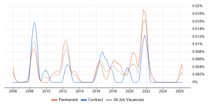 OSSTMM job vacancy trend in London