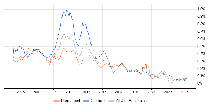 Job vacancy trend for OTC Derivatives in London