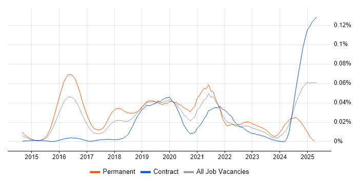 Job vacancy trend for OutSystems in London Job vacancy trend for OutSystems in London