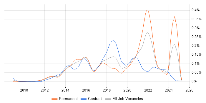 Job vacancy trend for Over-the-Top Content in London