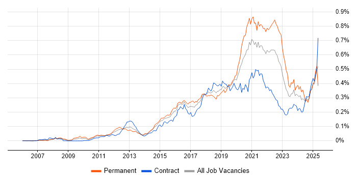 Job vacancy trend for OWASP in London Job vacancy trend for OWASP in London