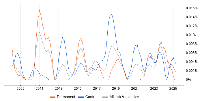 Job vacancy trend for P3M3 in London Job vacancy trend for P3M3 in London