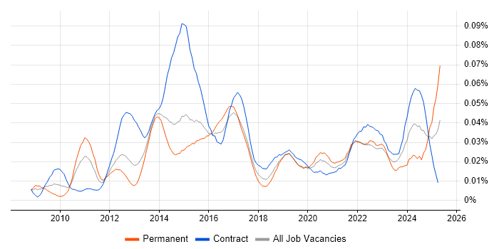 Job vacancy trend for P3O in London Job vacancy trend for P3O in London