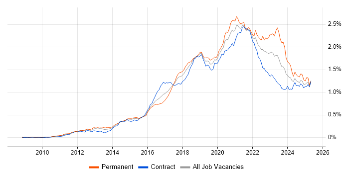 Job vacancy trend for PaaS in London Job vacancy trend for PaaS in London