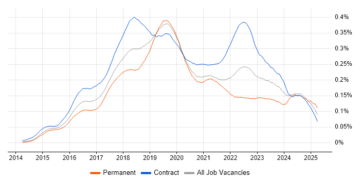Job vacancy trend for Packer in London Job vacancy trend for Packer in London