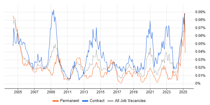 Job vacancy trend for PACS in London Job vacancy trend for PACS in London
