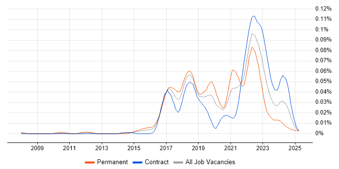Job vacancy trend for PagerDuty in London Job vacancy trend for PagerDuty in London