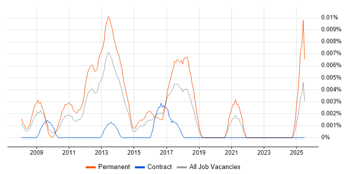 Job vacancy trend for Paid Search Executive in London