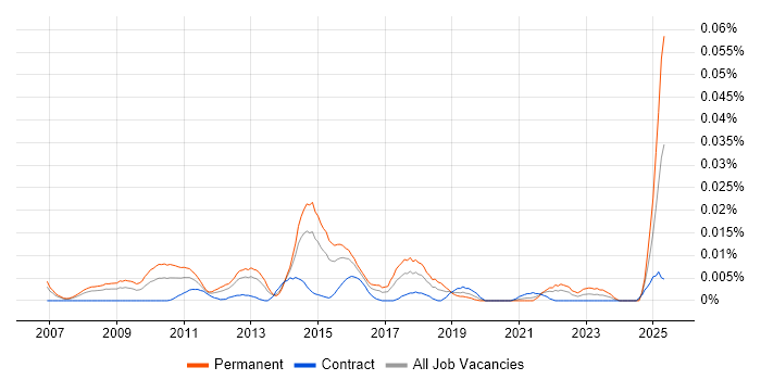 Job vacancy trend for Paid Search Manager in London