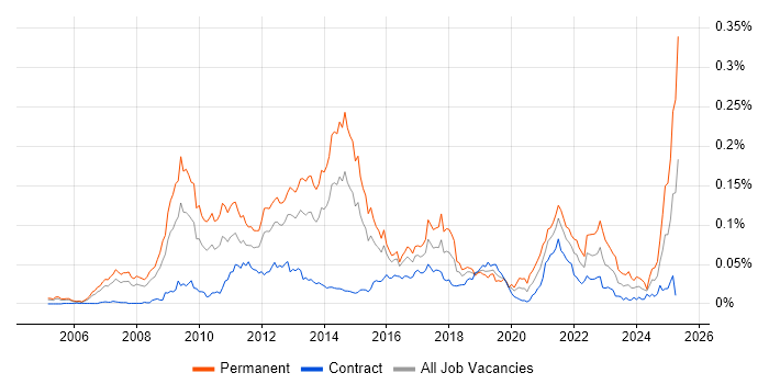 Job vacancy trend for Paid Search in London Job vacancy trend for Paid Search in London