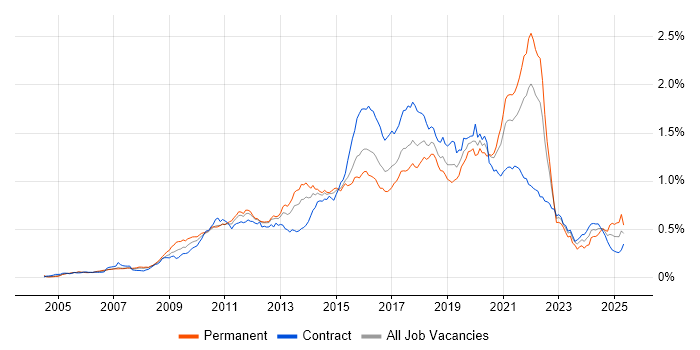 Job vacancy trend for Pair Programming in London Job vacancy trend for Pair Programming in London