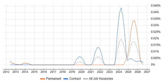 Palantir Consultant job vacancy trend in London