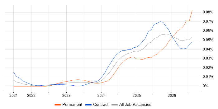 Palantir Engineer job vacancy trend in London