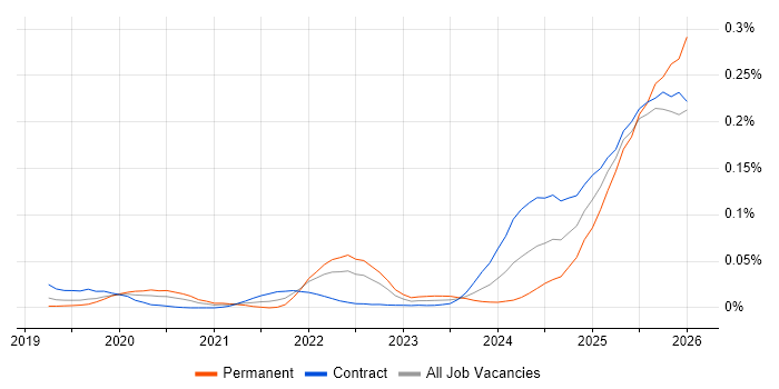 Palantir Foundry job vacancy trend in London