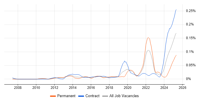 Job vacancy trend for Palantir in London Job vacancy trend for Palantir in London