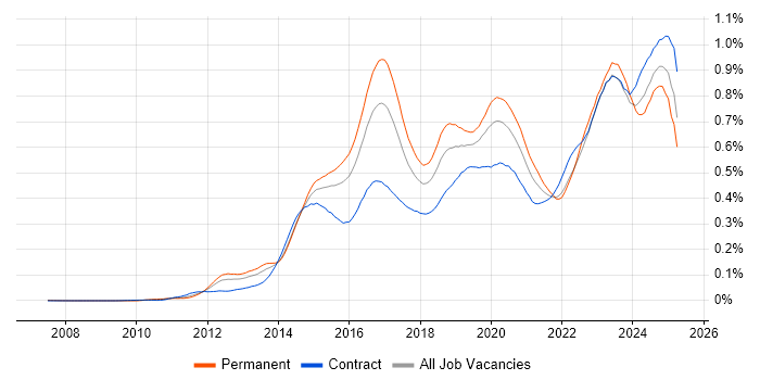 Job vacancy trend for Palo Alto in London Job vacancy trend for Palo Alto in London