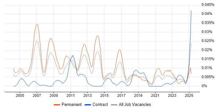 Job vacancy trend for Panasonic in London Job vacancy trend for Panasonic in London