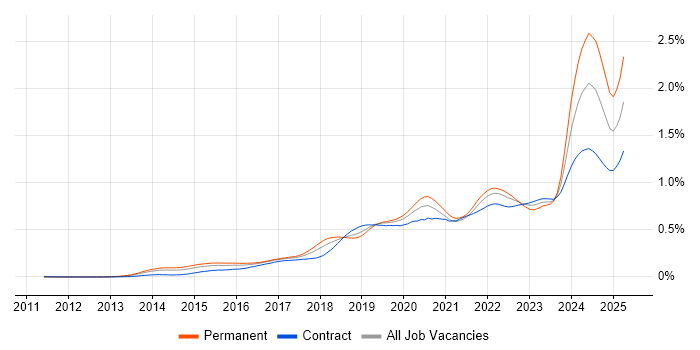 Job vacancy trend for Pandas in London