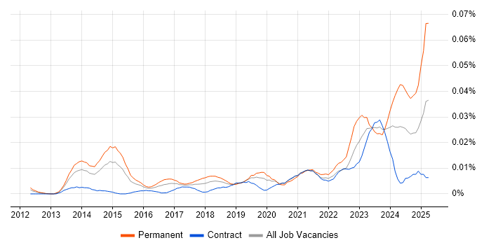 Job vacancy trend for PaperCut in London