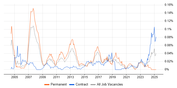 Job vacancy trend for Parallel Computing in London Job vacancy trend for Parallel Computing in London