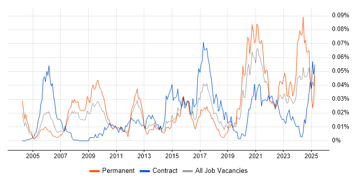 Job vacancy trend for Parallel Processing in London Job vacancy trend for Parallel Processing in London