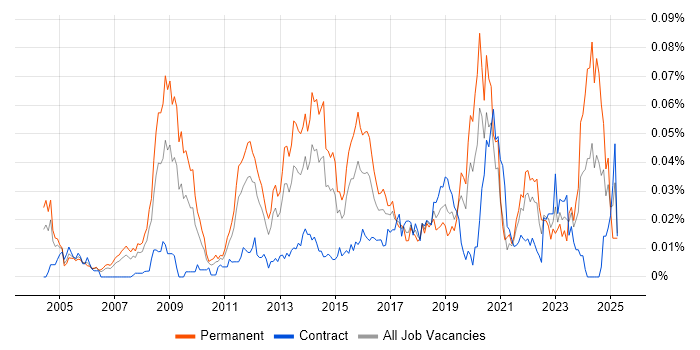 Job vacancy trend for Parallel Programming in London
