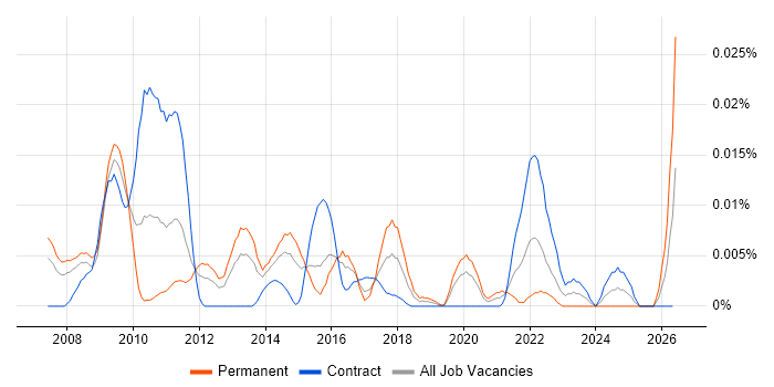 Parasoft job vacancy trend in London