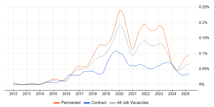 Job vacancy trend for Pardot in London Job vacancy trend for Pardot in London