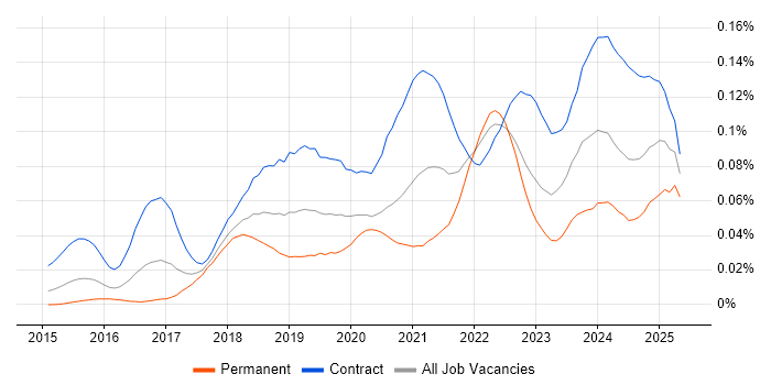 Job vacancy trend for Parquet in London Job vacancy trend for Parquet in London