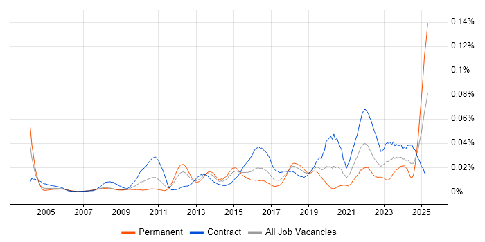 Job vacancy trend for Password Management in London