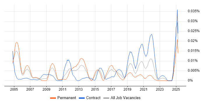 Job vacancy trend for Pattern Matching in London
