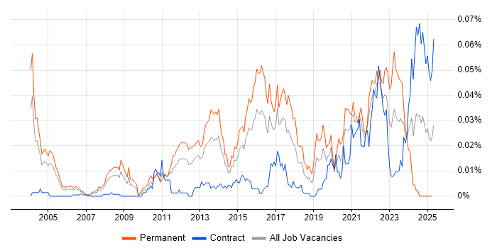 Job vacancy trend for Pattern Recognition in London Job vacancy trend for Pattern Recognition in London