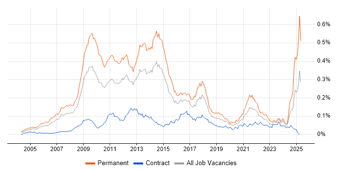 Job vacancy trend for Pay per click in London